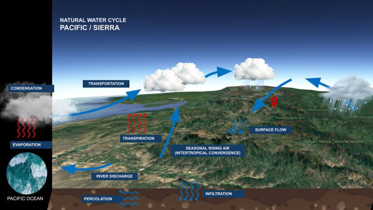 Training 3 & 4 - UNESCO Amazon Water Resilient Challenge – Ecuador 2025